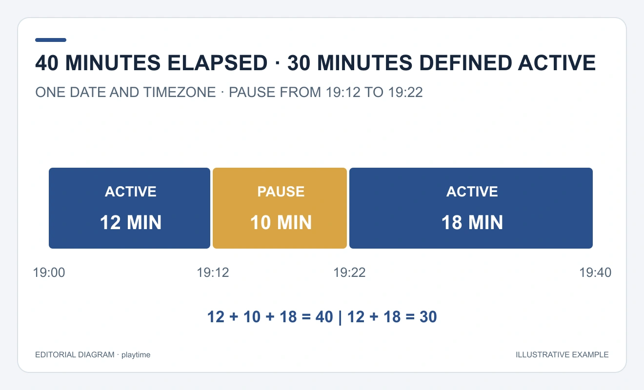 A proportionate timeline from 19:00 to 19:40 contains twelve active minutes, ten paused minutes and eighteen active minutes.