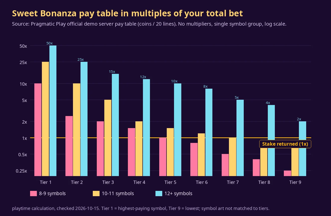 Bar chart of Sweet Bonanza pays for nine symbol tiers at 8-9, 10-11 and 12 or more symbols, in multiples of the total bet on a log scale, with a gold line at 1x marking the stake