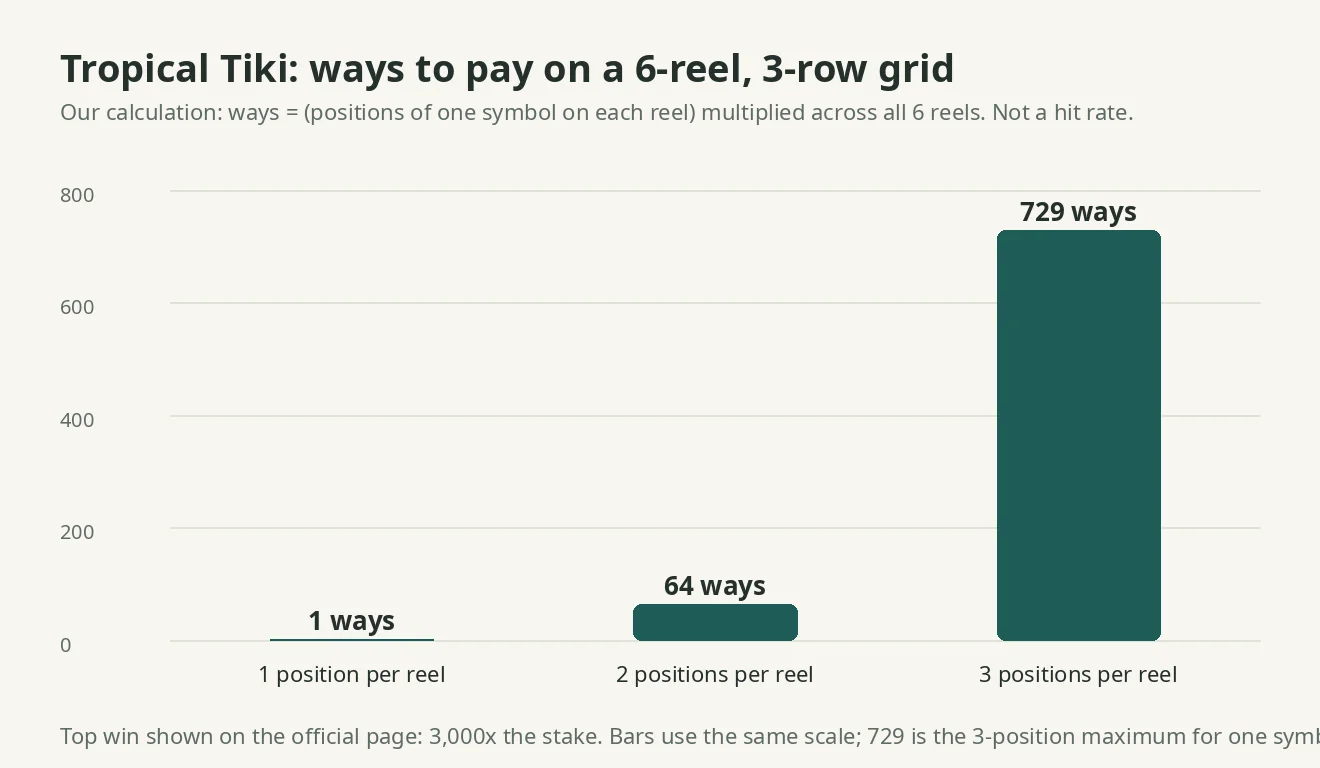 Bar chart showing 1, 64 and 729 ways for one symbol occupying one, two and three positions per reel on a six-reel grid