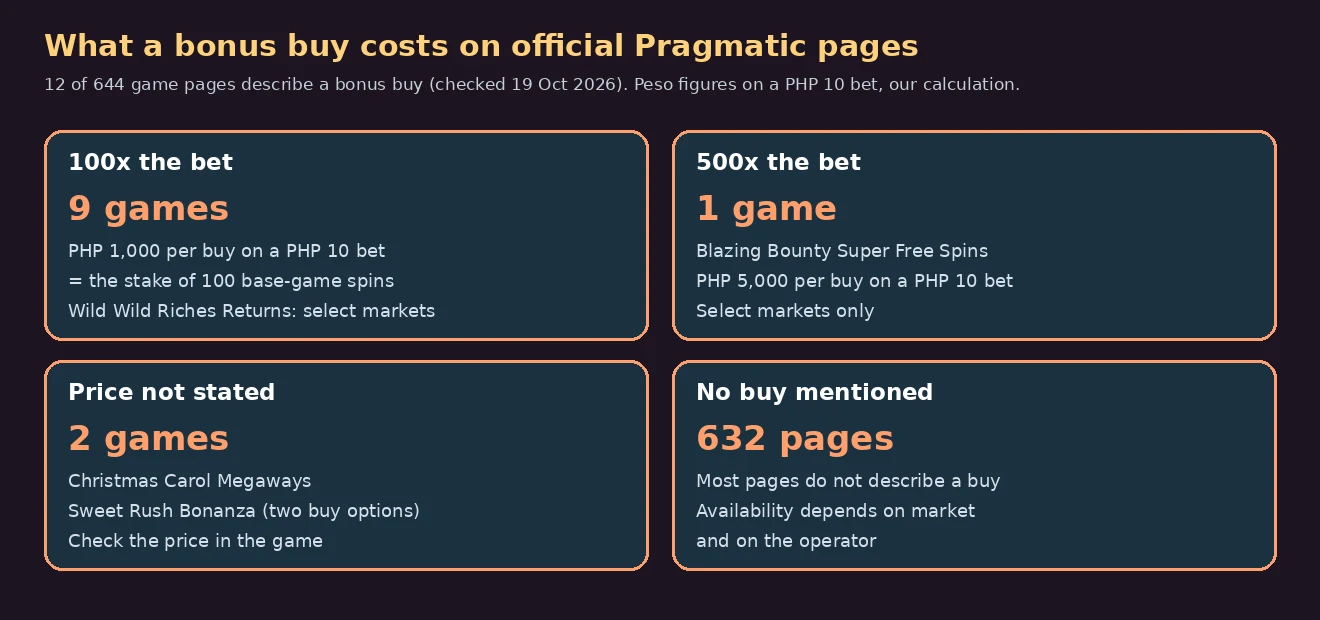 Summary cards: 10 Pragmatic games list a 100x bonus buy, three list 80x, 200x or 500x options, 5 give no price, and 624 pages mention no buy